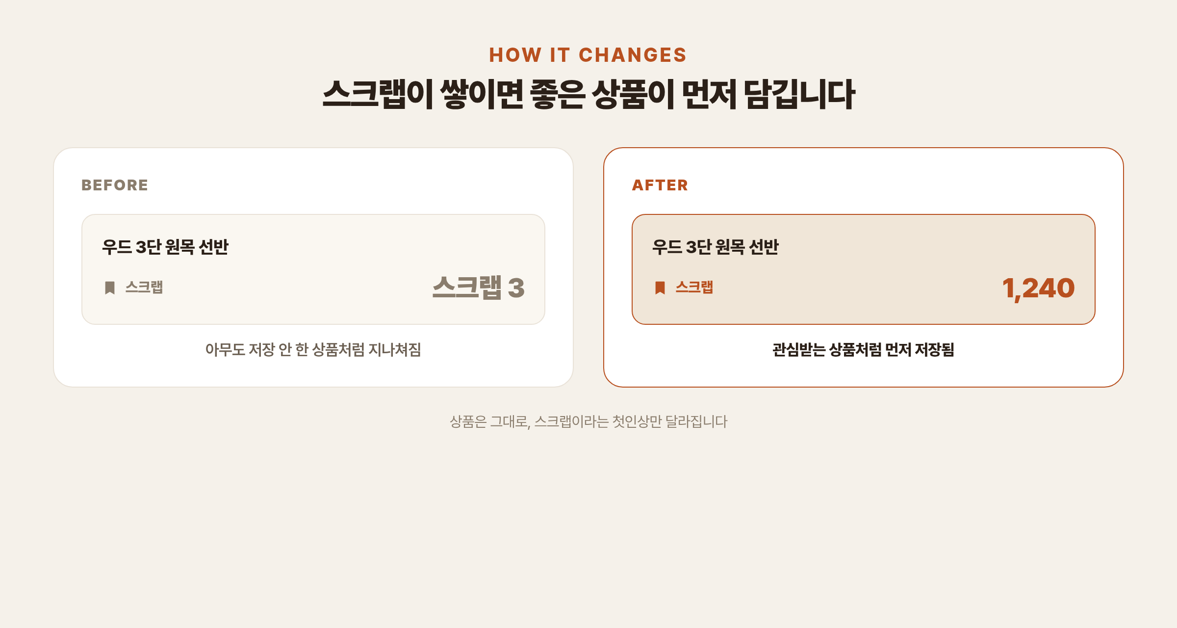 오늘의집 상품 스크랩 늘리기 전후 - 스크랩이 많은 상품이 신규 방문자에게 더 눈에 띄는 비교